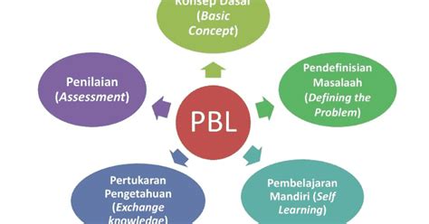 Pps fkip universitas bengkulu semester 1 tahun akademik 2012/1013. Model Pembelajaran Berbasis Masalah Atau Problem Based ...