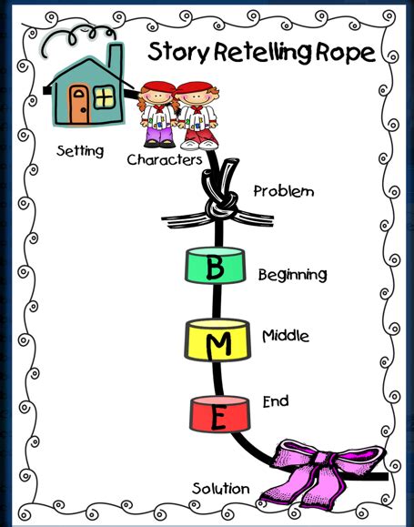 Retelling A Story Anchor Chart