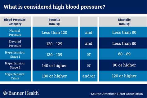 A Doctor Tells You You Have High Blood Pressure Banner Health