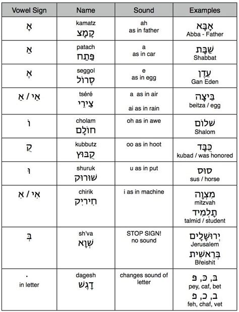 Biblical Hebrew Alphabet