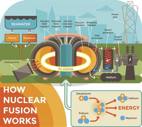 What Is The Difference Between Nuclear Fusion And Fission Facty