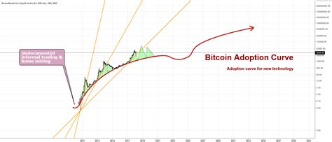 Bitcoin Adoption Curve For Bncblx By Realmcafee — Tradingview