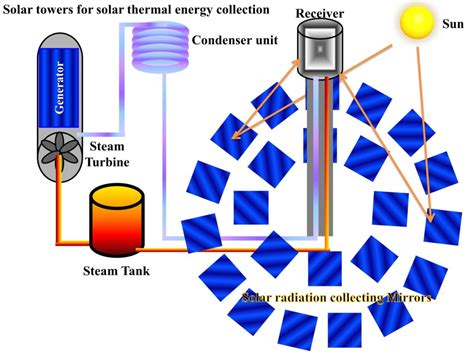 High Temperature Solar Towers To Collect Thermal Energy From Sun