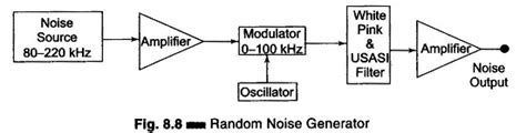 Random Noise Generator Block Diagram Frequency Response
