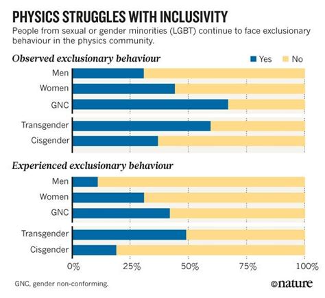 Lgbt Physicists Face Discrimination Exclusion Intimidation