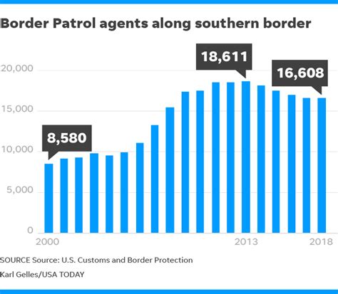 Homelands Border Patrol Hire Of 5000 Agents For Trump A Tough Task