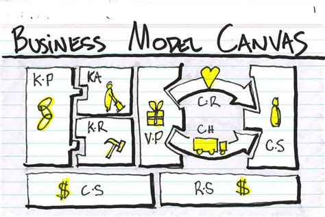 Business Model Canvas Una Forma De Agregar Valor A Sus Ideas De