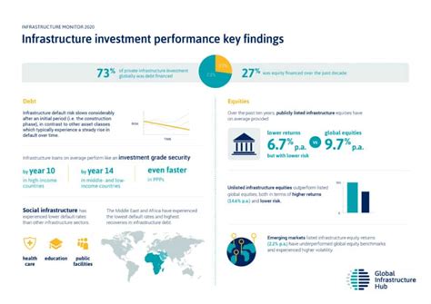 Global Infrastructure Private Investment In Continuous Decline