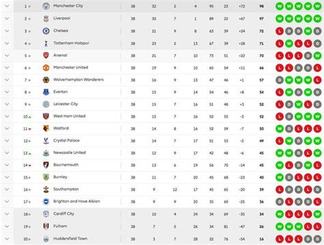 * final league positions determined by points per game methodology due to season curtailment. Premier League table LATEST: Man City crowned CHAMPIONS ...