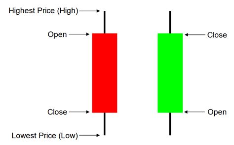 The Importance Of Candlestick Charting For Profitable Trading Bulls