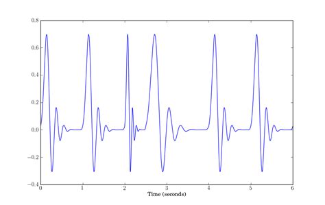 Simulator Of Realistic Ecg Signal From Rr Data For Matlab Or Python