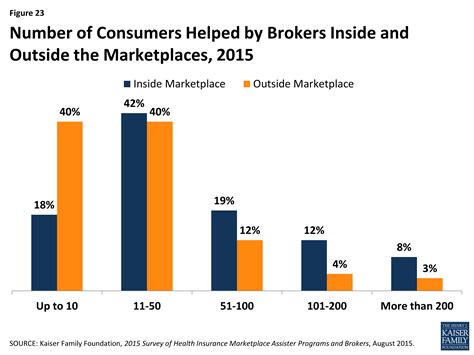 With about 13% of the health care market, unitedhealthcare is the largest health insurance provider in. 2015 Survey of Health Insurance Marketplace Assister ...