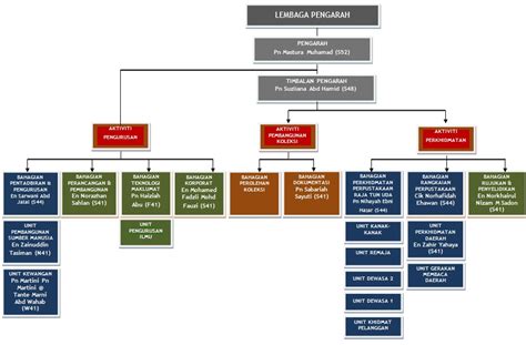 Carta organisasi bahagian pentadbiran dan projek. Laporan Latihan Industri: CARTA ORGANISASI SYARIKAT