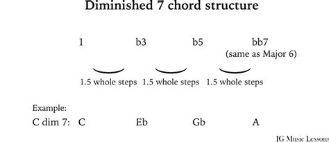 How Do You Play Diminished Chords On Guitar Jg Music Lessons