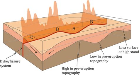 Proximal Lava Drainage Controls On Basaltic Fissure Eruption Dynamics