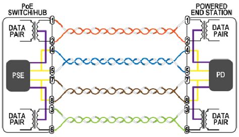 Poe Pinout Diagram Rj Schema Bei Ip Kameras X Security Visiotech
