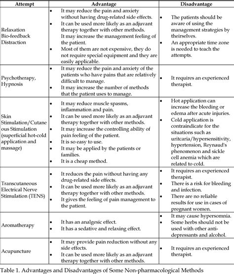 Table 1 From 23 Non Pharmacological Therapies In Pain Management