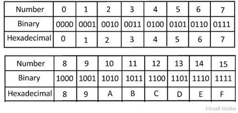 Hexadecimal To Binary And Binary To Hexadecimal Conversion