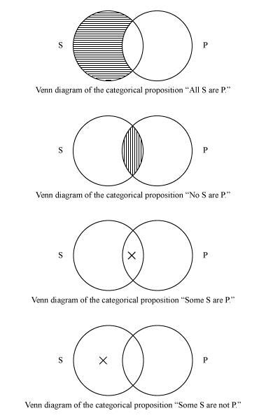 In categorical logic, shading identifies empty regions of the venn diagram. Venn diagram | logic and mathematics | Britannica.com