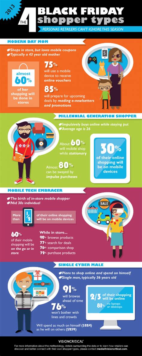 What Kind Of Black Friday Shopper Are You - What Type Of Black Friday Shopper Are You - Infographics by Graphs.net
