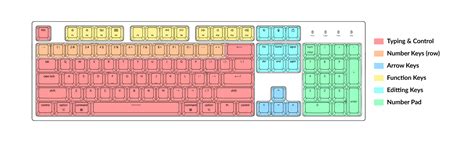Keyboard Size And Layout Buying Guide