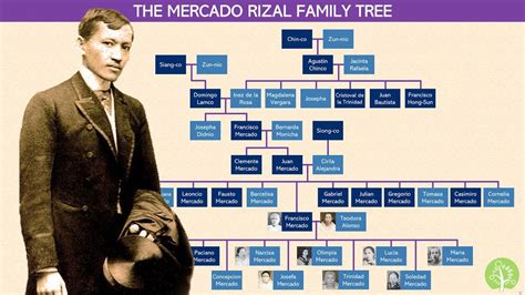 Jose Rizal Series | Part 1: Mercado Family Tree - YouTube