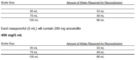 Amoxicillin Dosage And Administration Wikidoc