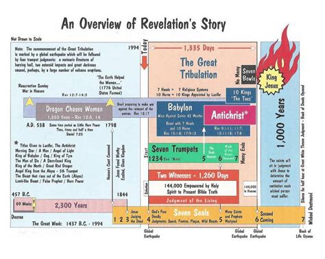 Bible Study Of The Book Of Revelation Book Of Revelation
