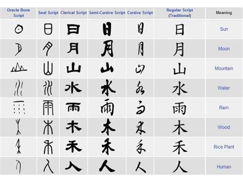écriture Chinoise Alphabet