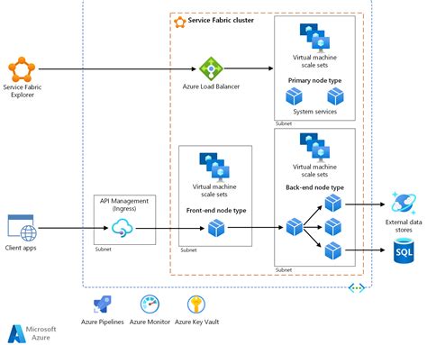 Azure Service Fabric Microservices Architecture Azure Architecture Center Microsoft Learn