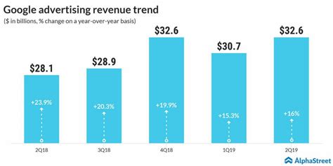 Alphabet annual revenue for 2019 was $161.857b, a 18.3% increase from 2018. Alphabet (GOOGL) Q2 2019 earnings results | AlphaStreet