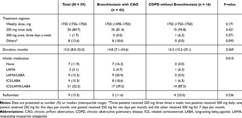 Long Term Azithromycin Therapy In Bronchiectasis Patients Copd