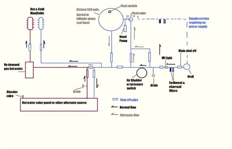 Plumbing systems are responsible for quite a bit; Logically Green: Self sustaining plumbing system