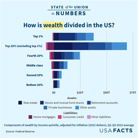 How This Chart Explains Americans Wealth Across