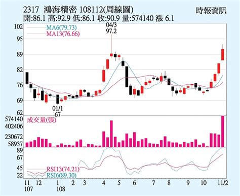 Hon hai precision industry co., ltd., trading as foxconn technology group and better known as foxconn, is a taiwanese multinational electronics contract manufacturer with its headquarters in. 鴻海 多頭行情可期 - 證券．權證 - 工商時報