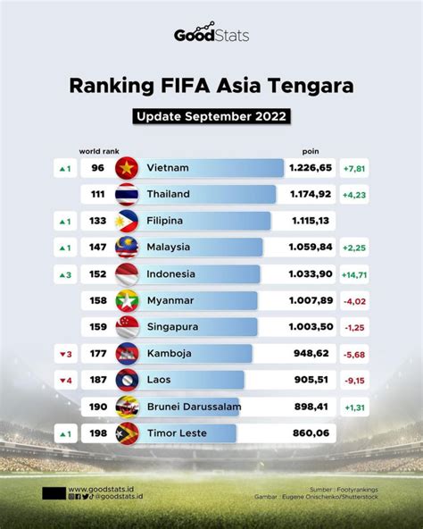 Rangking Fifa Asia Tenggara September 2022 Goodstats