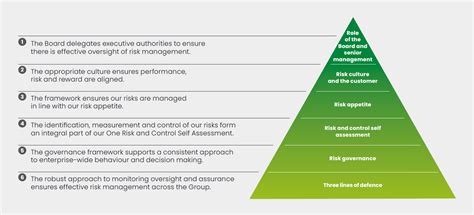 Risk Management Lloyds Banking Group Plc