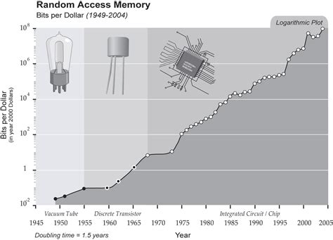 If we're talking about hard disk memory, it. Singularity is Near -SIN Graph - Random Access Memory
