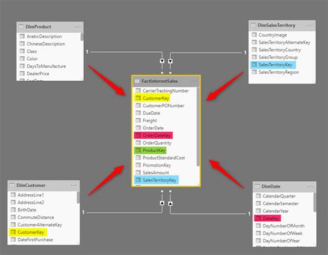 Basics Of Modeling In Power Bi What Is A Dimension Table And Why Say