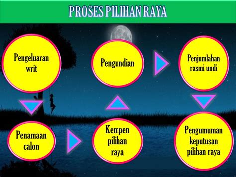 Ø keputusan pilihan raya dicabar di mahkamah. NoTa PISMP KS /:~...: PDK : Tutorial 9 - Proses ...