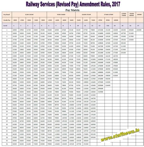 7th Cpc Railway Services Revised Pay Amendment Rules 2017 Pay