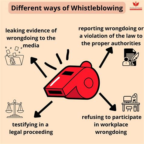 Whistleblowing Insightsias Simplifying Upsc Ias Exam Preparation