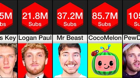 Most Popular Youtubers In The World Poviga