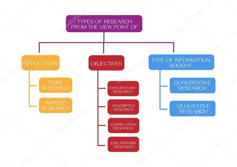 It involves the collection, organization, and analysis of information to increase understanding of a topic or issue. Pictures : research methodology | Types of The Research ...