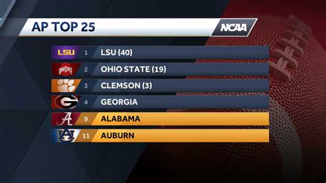 Alabama Out Of Ap Poll Top 5 For First Time In 4 Years