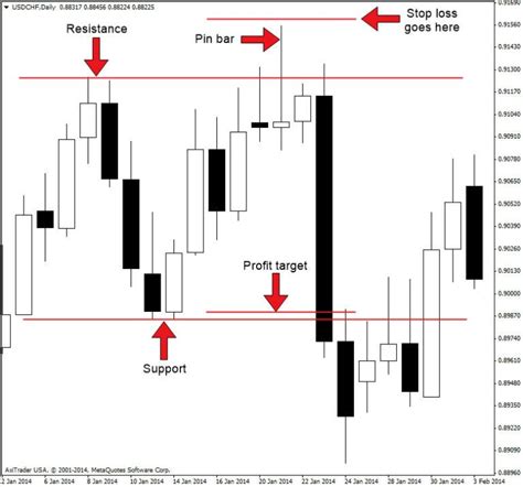 How to trade cryptocurrency in 2021? How To Trade With Pinbar Based Price Action Strategy ...