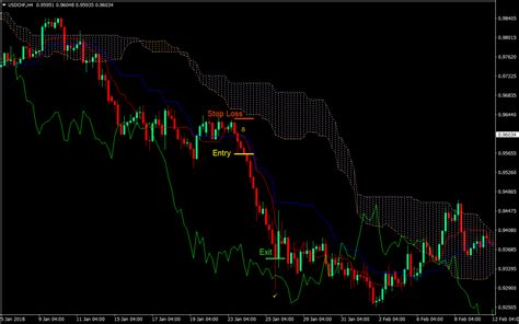 They can also be used to determine if a. Ichimoku Cloud Forex Trading Strategy | Forex MT4 Indicators
