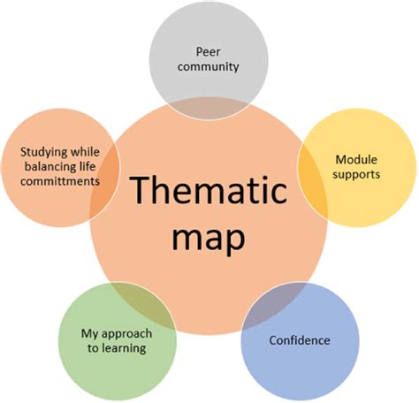 Final Thematic Map Illustrating Five Themes Constructed In The