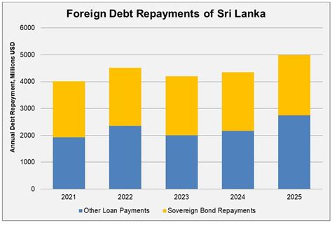 Sri Lankas Foreign Debt Crisis Could Get Critical In 2021 The Diplomat
