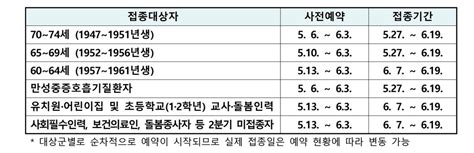일반 연구기획팀 skku 대학원생 논문대상 공모 재공고(~8/20) 07.23. 내일 오전 10시부터 70∼74세 AZ백신 접종 예약..접종은 27일부터